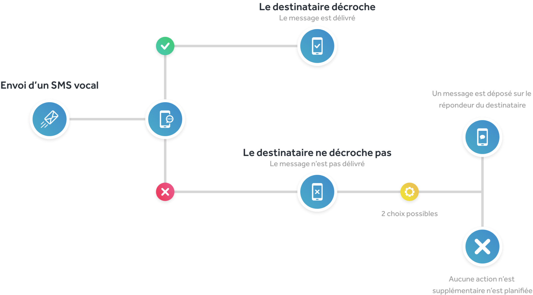 Scénario d'un SMS vocal planifié avec plusieurs choix