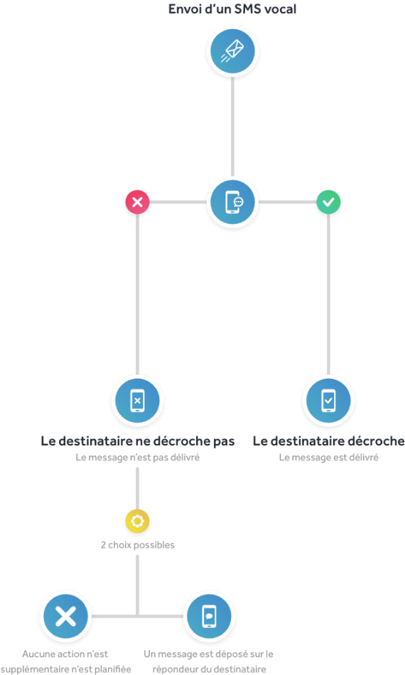 Scénario d'un SMS vocal planifié