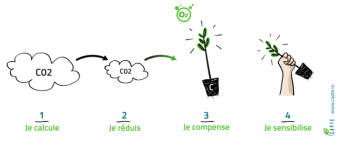 Capte - calculer, réduire, compenser, sensibiliser