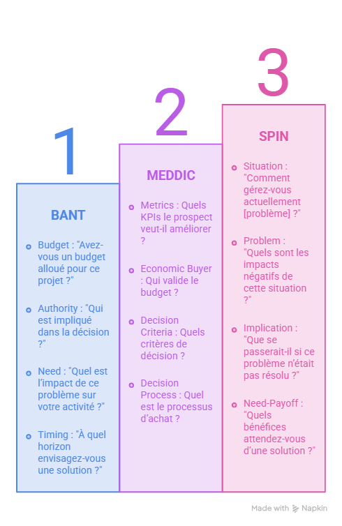 Méthodes de qualification d'un prospect